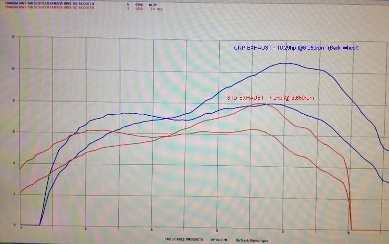 CRP Performance - 2T Scooter Exhaust Systems